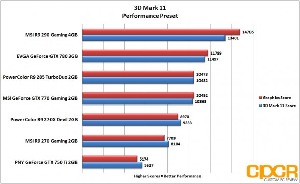 performance-3d-mark-11-powercolor-r9-285-turboduo-2gb-custom-pc-review_2