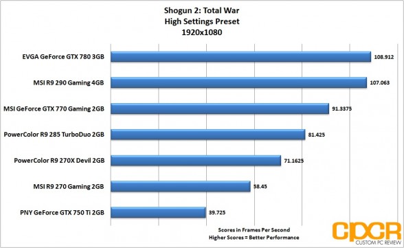 shogun2-1920x1080-powercolor-r9-285-turboduo-2gb-custom-pc-review_2