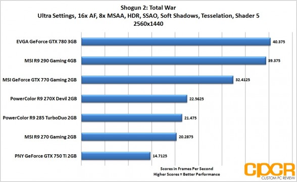 shogun2-2560x1440-powercolor-r9-285-turboduo-2gb-custom-pc-review_2