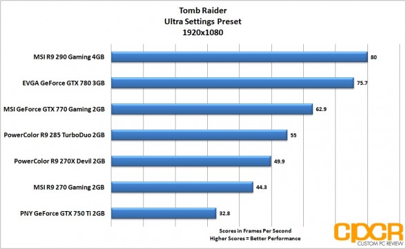 tomb-raider-1920x1080-powercolor-r9-285-turboduo-2gb-custom-pc-review