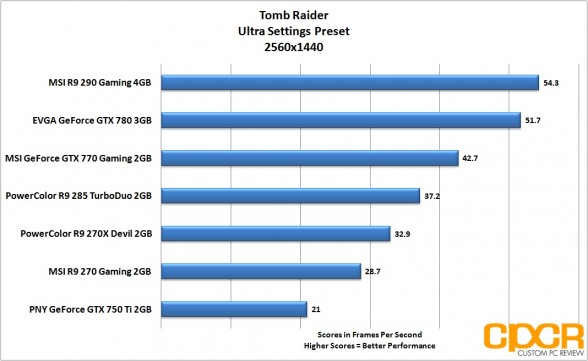 tomb-raider-2560x1440-powercolor-r9-285-turboduo-2gb-custom-pc-review