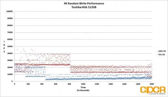 trace-4k-random-write-toshiba-hg6-512gb-custom-pc-review-2