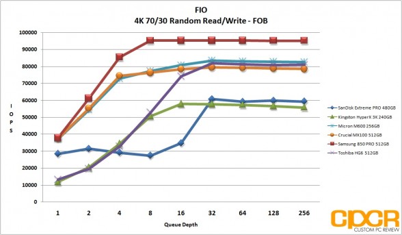 fob-4k-random-7030rw-micron-m600-256gb-ssd-custom-pc-review