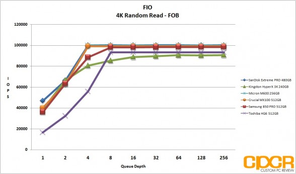 fob-4k-random-read-micron-m600-256gb-ssd-custom-pc-review