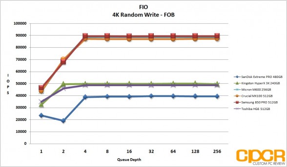 fob-4k-random-write-micron-m600-256gb-ssd-custom-pc-review