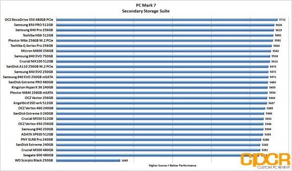 pc-mark-7-micron-m600-256gb-ssd-custom-pc-review