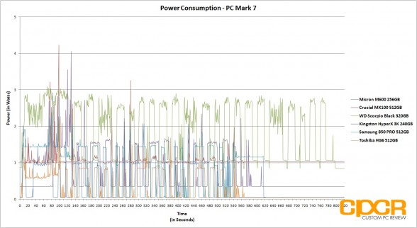 power-consumption-micron-m600-256gb-ssd-custom-pc-review-2