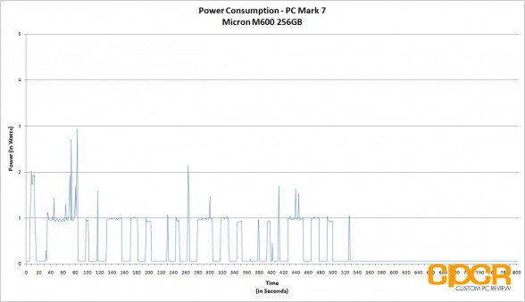 power-consumption-micron-m600-256gb-ssd-custom-pc-review