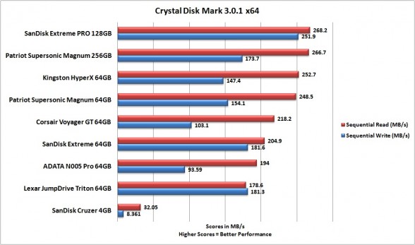 sequential-sandisk-extreme-pro-crystal-disk-mark-custom-pc-review