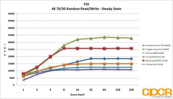 steady-4k-random-7030rw-micron-m600-256gb-ssd-custom-pc-review