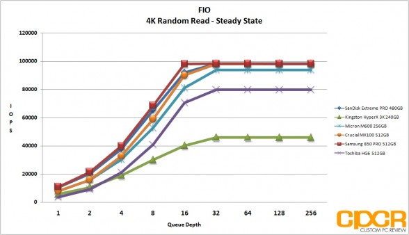 steady-4k-random-read-micron-m600-256gb-ssd-custom-pc-review