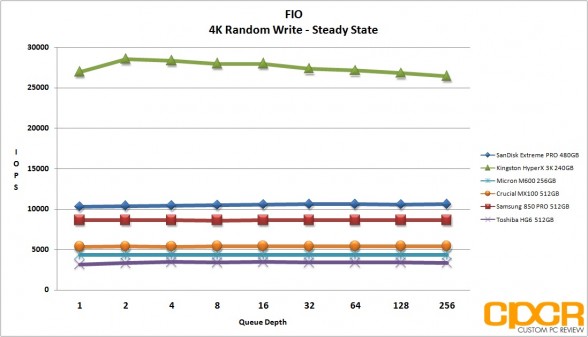 steady-4k-random-write-micron-m600-256gb-ssd-custom-pc-review