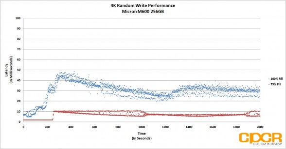trace-4k-random-latency-micron-m600-256gb-ssd-custom-pc-review