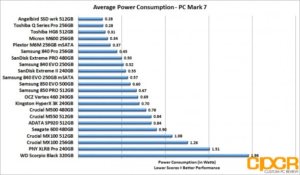 average-power-consumption-samsung-850-evo-500gb-ssd-custom-pc-review