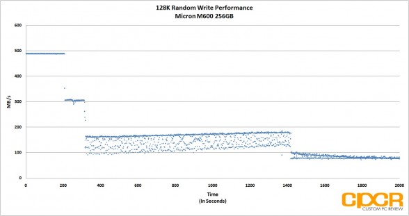 dwa-trace-128k-random-write-micron-m600-256gb-ssd-custom-pc-review