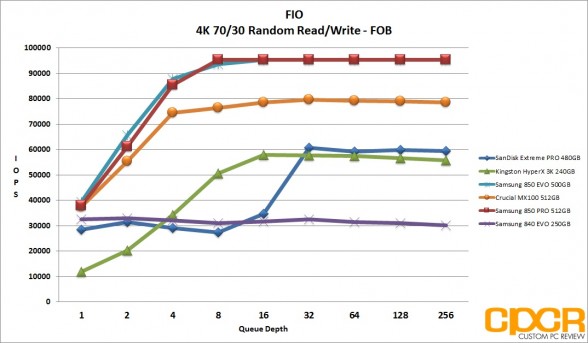 fob-4k-random-7030rw-samsung-850-evo-500gb-ssd-custom-pc-review