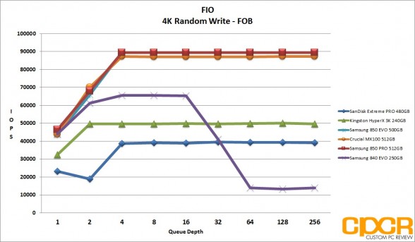 fob-4k-random-write-samsung-850-evo-500gb-ssd-custom-pc-review