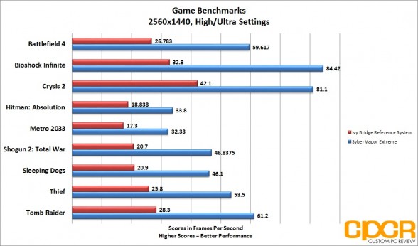 game-benchmarks-2560x1440-syber-vapor-extreme-custom-pc-review