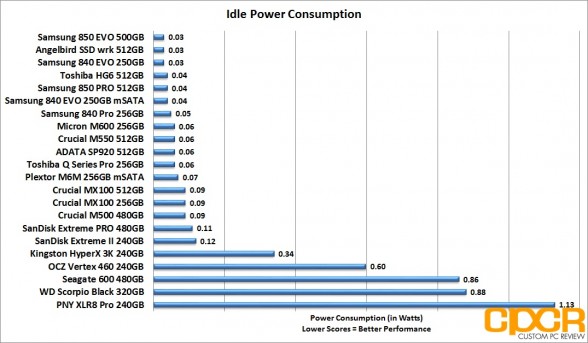 idle-power-consumption-samsung-850-evo-500gb-ssd-custom-pc-review