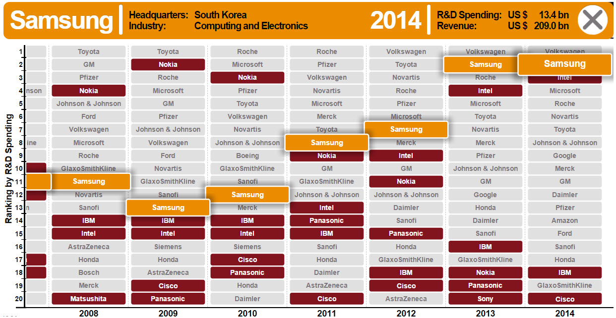 Samsung, Intel Top Technology R&D Spenders in 2014