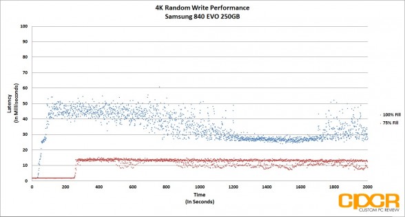 trace-4k-random-write-latency-samsung-840-evo-250gb-ssd-custom-pc-review