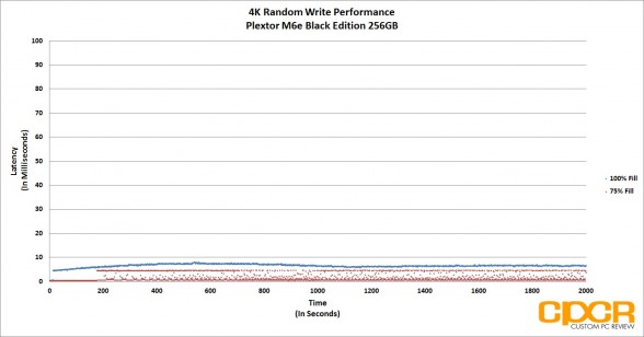 4k-random-write-latency-plextor-m6e-black-256gb-pcie-ssd-custom-pc-review