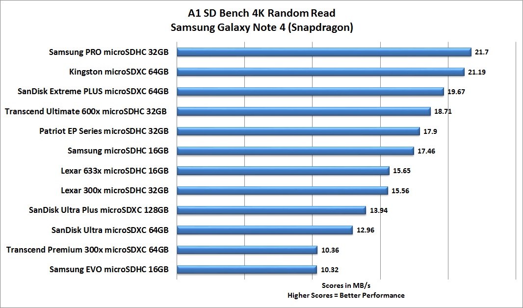 Best Microsd Card Review 12 Microsd Card Comparison Custom Pc Review