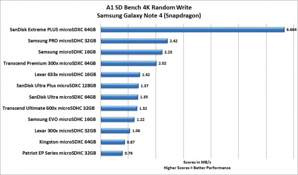 a1-sd-bench-4k-write-best-smartphone-microsd-card-roundup-2015-feat-samsung-sandisk-transcend-patriot-lexar-kingston-custom-pc-review