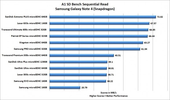 a1-sd-bench-sequential-read-best-smartphone-microsd-card-roundup-2015-feat-samsung-sandisk-transcend-patriot-lexar-kingston-custom-pc-review-1