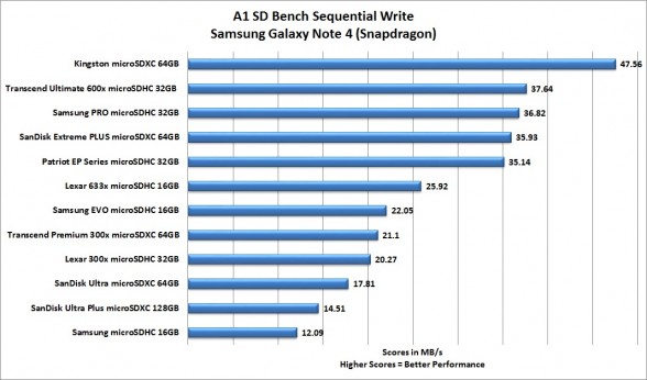 a1-sd-bench-sequential-write-best-smartphone-microsd-card-roundup-2015-feat-samsung-sandisk-transcend-patriot-lexar-kingston-custom-pc-review