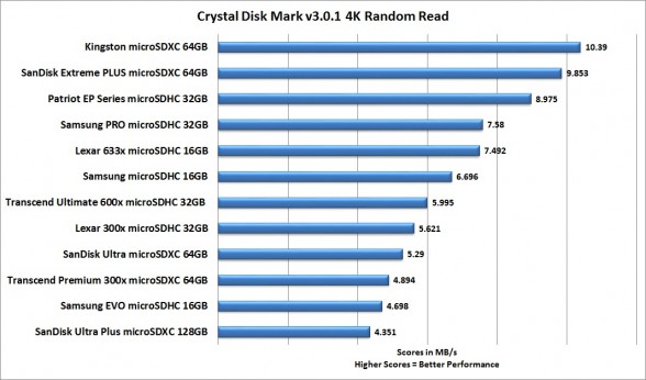 crystal-disk-mark-4k-read-best-smartphone-microsd-card-roundup-2015-feat-samsung-sandisk-transcend-patriot-lexar-kingston-custom-pc-review