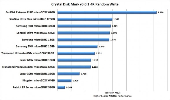 crystal-disk-mark-4k-write-best-smartphone-microsd-card-roundup-2015-feat-samsung-sandisk-transcend-patriot-lexar-kingston-custom-pc-review-1