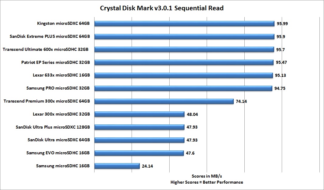 Sd Card Comparison Chart