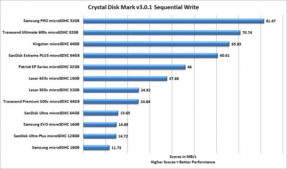 crystal-disk-mark-sequential-write-best-smartphone-microsd-card-roundup-2015-feat-samsung-sandisk-transcend-patriot-lexar-kingston-custom-pc-review-1