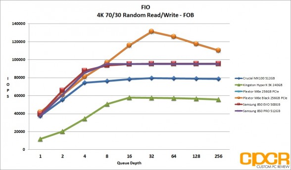 fob-4k-random-7030rw-plextor-m6e-black-256gb-pcie-ssd-custom-pc-review