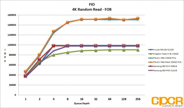 fob-4k-random-read-plextor-m6e-black-256gb-pcie-ssd-custom-pc-review