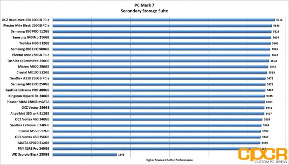 pc-mark-7-chart-plextor-m6e-black-256gb-custom-pc-review