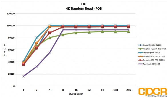 fob-4k-random-read-patriot-ignite-480gb-custom-pc-review