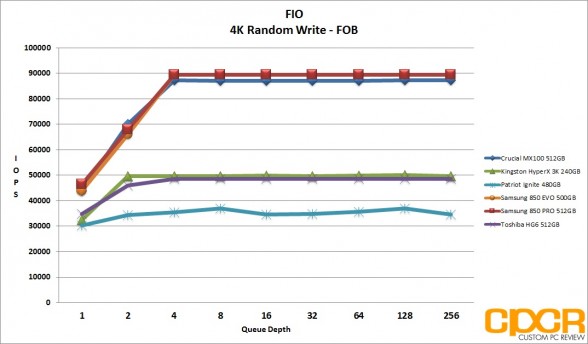 fob-4k-random-write-patriot-ignite-480gb-custom-pc-review