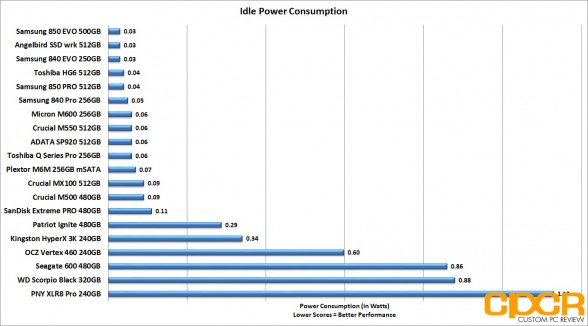 idle-power-consumption-patriot-ignite-480gb-custom-pc-review