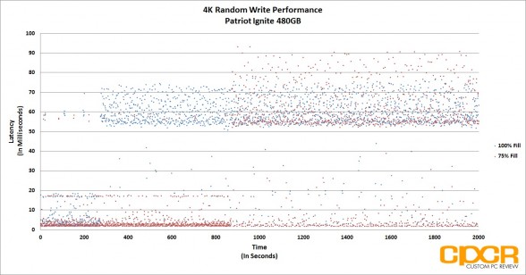 trace-4k-random-write-latency-patriot-ignite-480gb-custom-pc-review