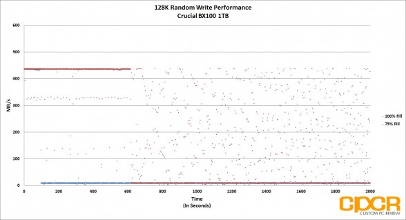 128k-random-write-crucial-bx100-1tb-custom-pc-review