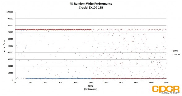 4k-random-write-trace-crucial-bx100-1tb-custom-pc-review