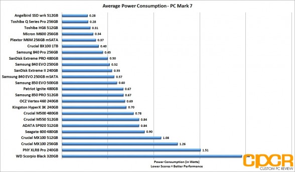 average-power-consumption-crucial-bx100-1tb-custom-pc-review