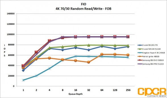 fob-fio-4k-7030-random-rw-crucial-bx100-1tb-custom-pc-review