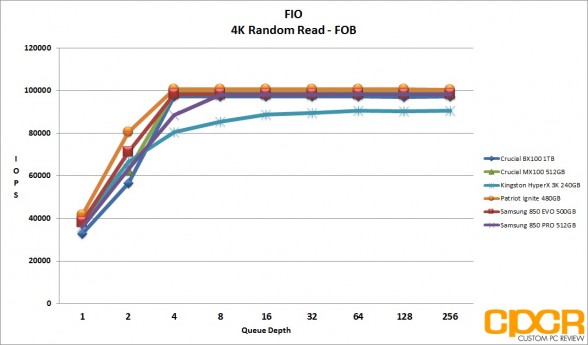 fob-fio-4k-random-read-crucial-bx100-1tb-custom-pc-review