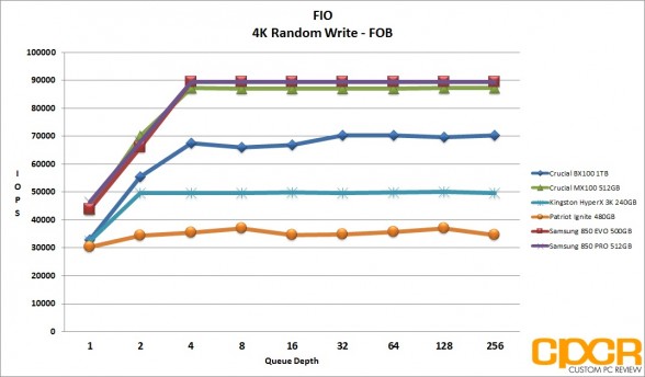 fob-fio-4k-random-write-crucial-bx100-1tb-custom-pc-review