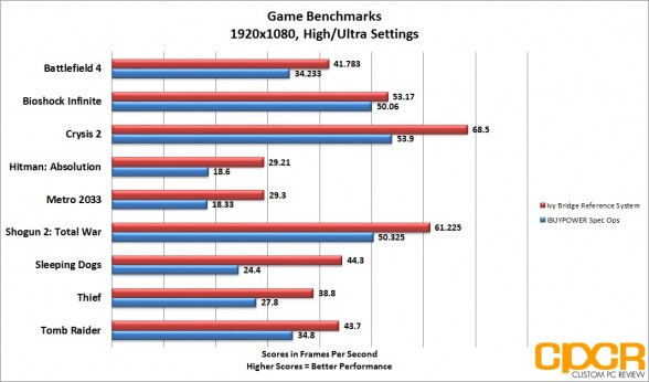 game-benchmark-1920x1080-ibuypower-spec-ops-gaming-pc-custom-pc-review