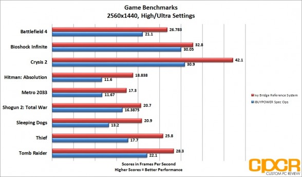 game-benchmark-2560x1440-ibuypower-spec-ops-gaming-pc-custom-pc-review