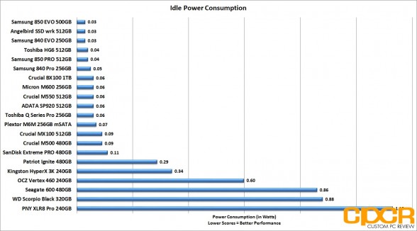 idle-power-consumption-crucial-bx100-1tb-custom-pc-review-1